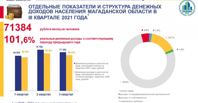 Отдельные показатели и структура денежных доходов населения Магаданской области в III квартале 2021 года